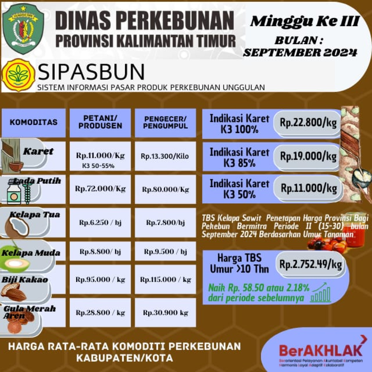 Harga Rata-Rata Komoditi Perkebunan Minggu ke II Bulan September 2024